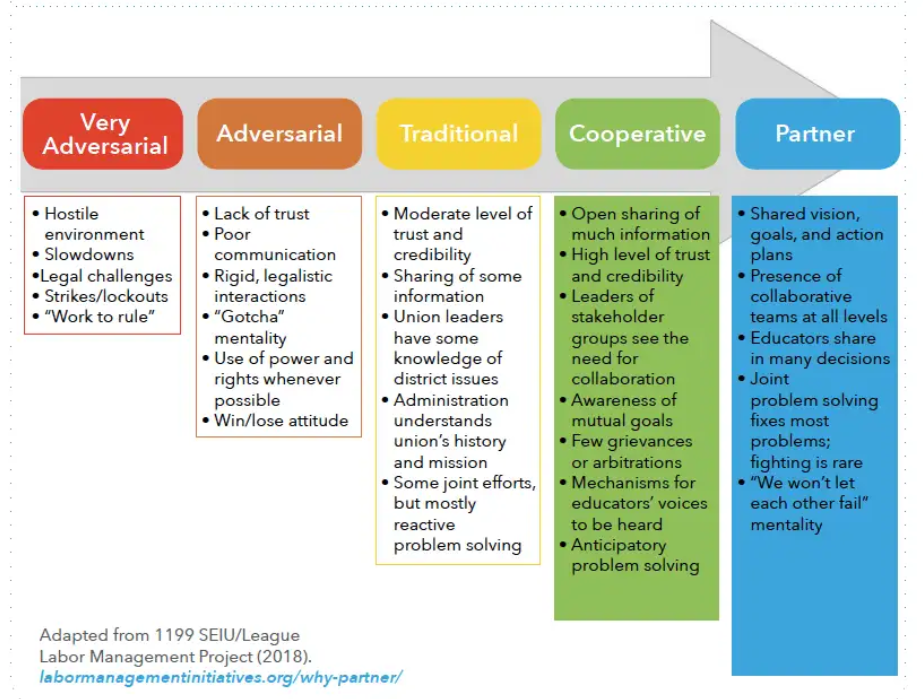 Partnership Continuum