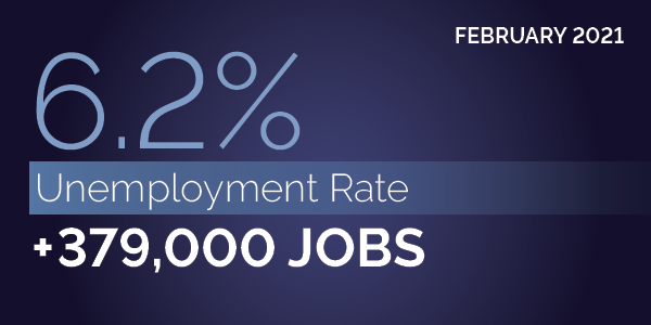 February 2021. 6.2% unemployment rate. +379,000 jobs