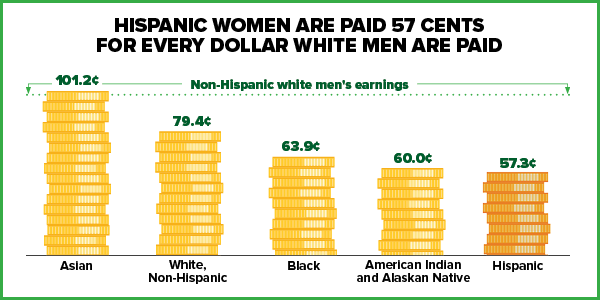 Hispanic women are paid 57 cents for every dollar white men are paid.  