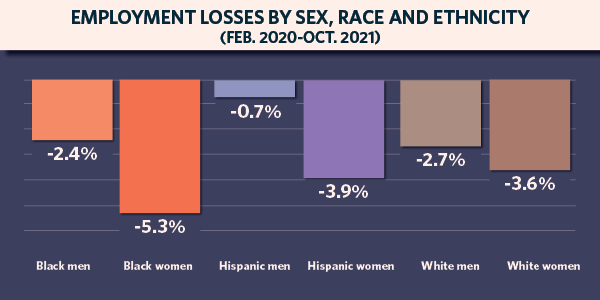 Employment losses by sex, race & ethnicity Feb. 2020-Oct. 2021 