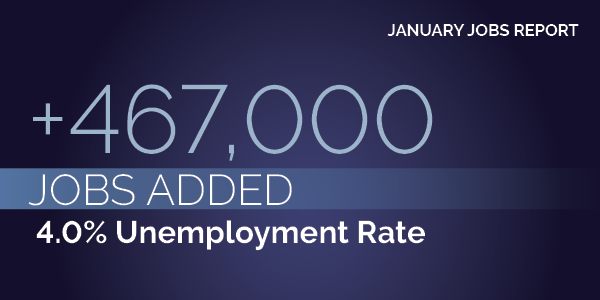 January jobs report. +467,000 jobs added. 4.0% unemployment rate. 