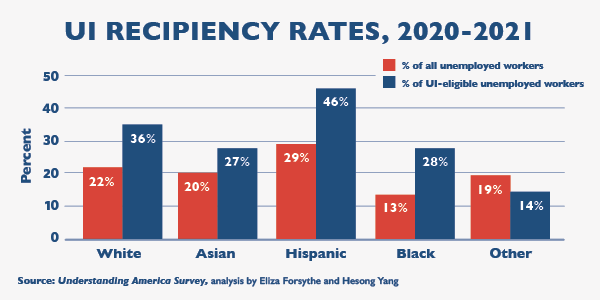 Chart shows UI recipiency rates by racial demographic for 2020-21.