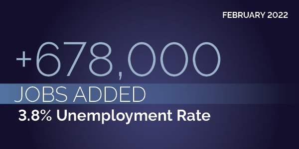 678K Jobs Added