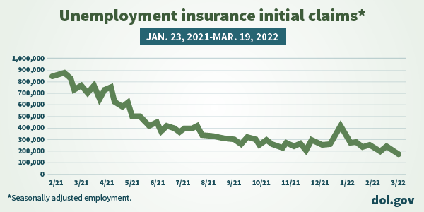 Graph shows unemployment insurance initial claims declining from Jan. 23, 2021 to Mar. 19, 2022