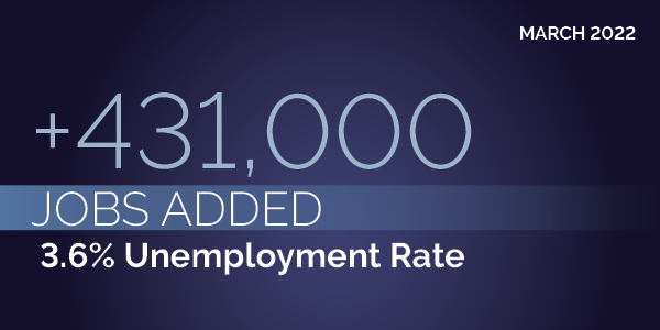 March 2022: +431,000 jobs added. 3.6% unemployment rate. Source: bls.gov. dol.gov