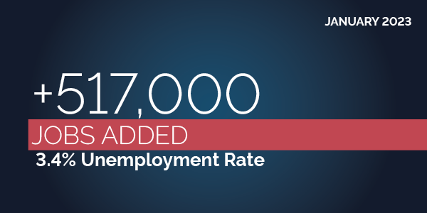 January 2023: +517,000 jobs added. 3.4% unemployment rate. BLS | dol.gov