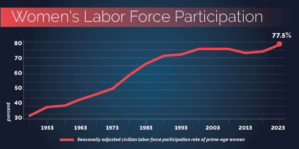 Womenâs Labor Force Participation. Line chart shows womenâs labor force participation rising from below 35% in 1948 to 77.5% in 2023.