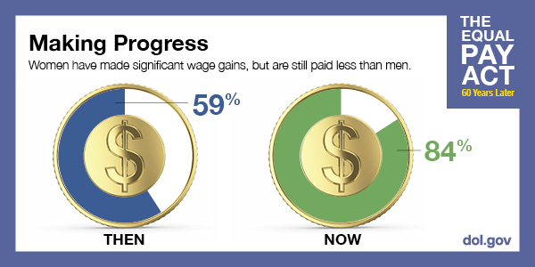 The Equal Pay Act 60 years later. Women have made significant wage gains, but are still paid less than men. 59% 1963. 84% 2023.