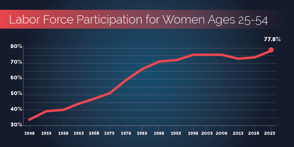 Chart showing the seasonally adjusted labor force participation of women ages 25-54 from 1948 to June 2023. 77.8% in June was the highest ever recorded. Source: Bureau of Labor Statistics.