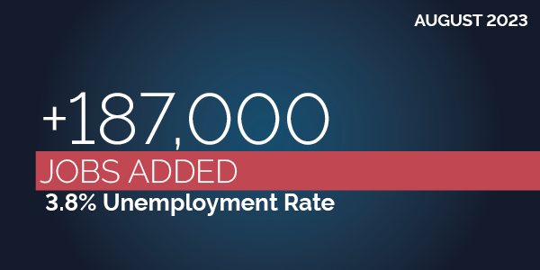 August 2023: +187,000 jobs added. 3.8% unemployment rate. BLS | dol.gov