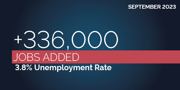 September 2023. +336,000 jobs added. 3.8% unemployment rate.