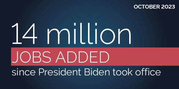 October 2023. 14 million jobs added since President Biden took office.