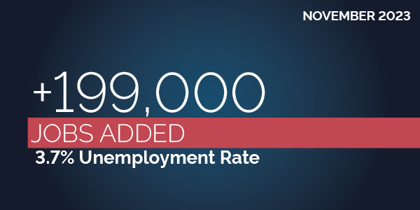 November 2023. 199,000 jobs added. 3.7% unemployment rate.