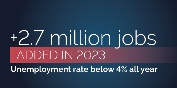 +2.7 million jobs added in 2023. Unemployment rate below 4% all year. 