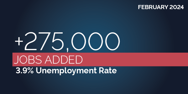 February 2024. +275,000 jobs added. 3.9% unemployment rate