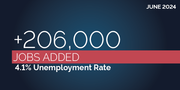 June 2024: +206,000 jobs added. 4.1% unemployment rate.  