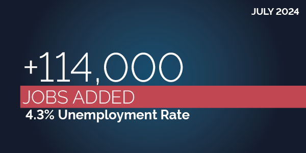 July 2024. +114,000 jobs added. 4.3% unemployment rate.