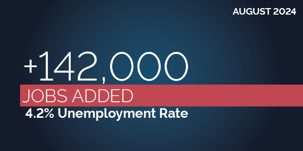 August 2024. +142,000 jobs added. 4.2% unemployment rate