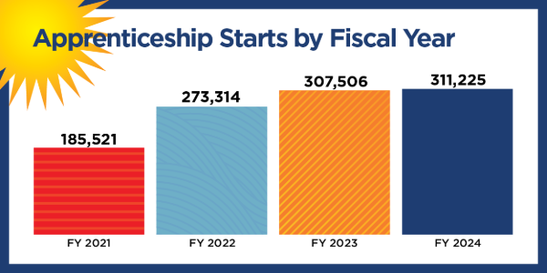 Apprenticeship Starts by Fiscal Year. Graph shows 185,521 new apprentices in FY21, 273,314 in FY22, 307,506 in FY23 and 311,225 in FY24.