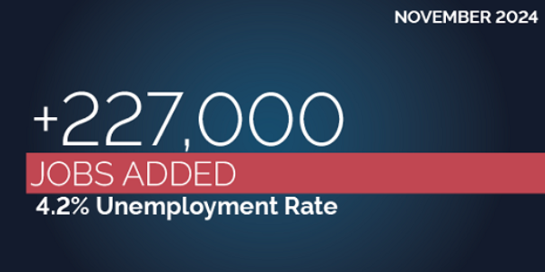 November 2024: +227,000 jobs added. 4.2% unemployment rate. BLS | dol.gov 