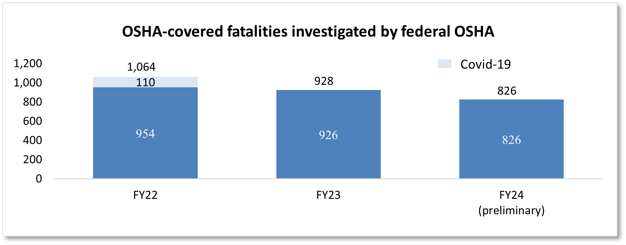 Chart of FY 2024 OSHA fatality investigations