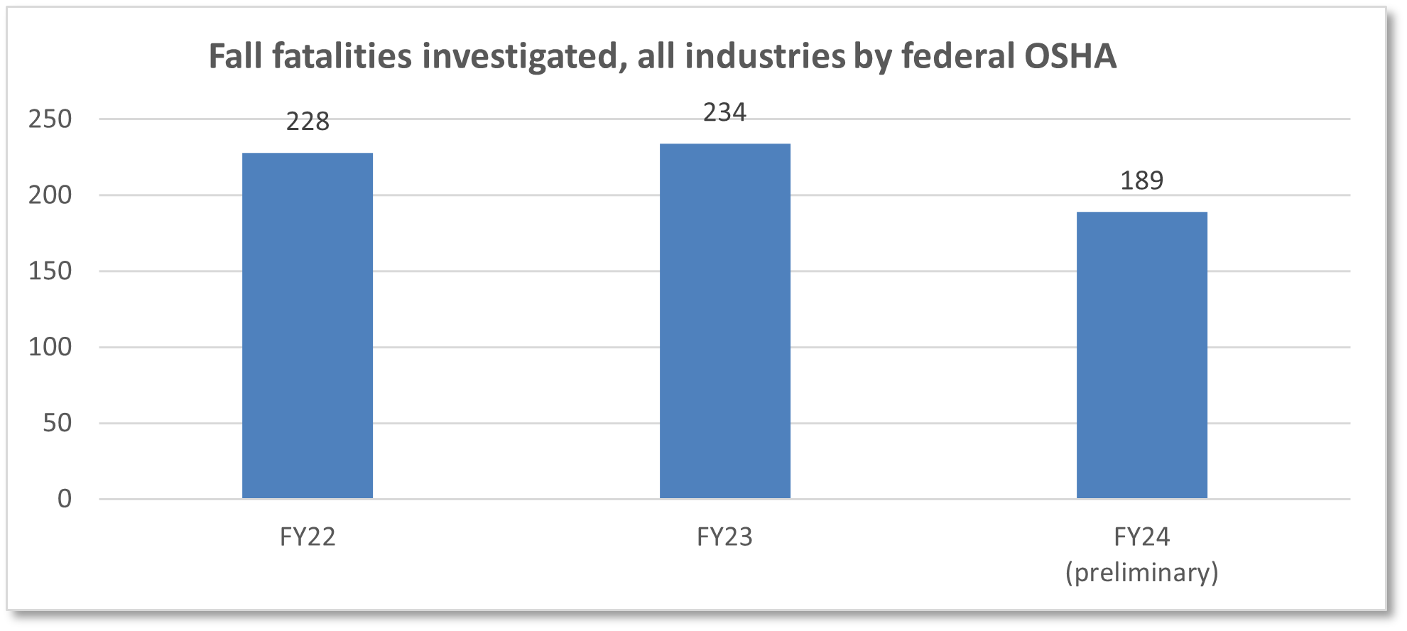 FY 2024 fatalities investigated, all industries