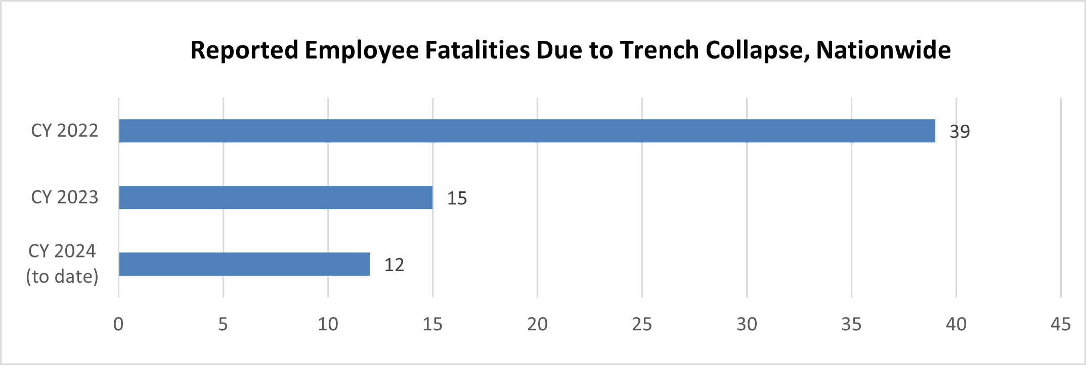 Employee fatalities in trench collapses