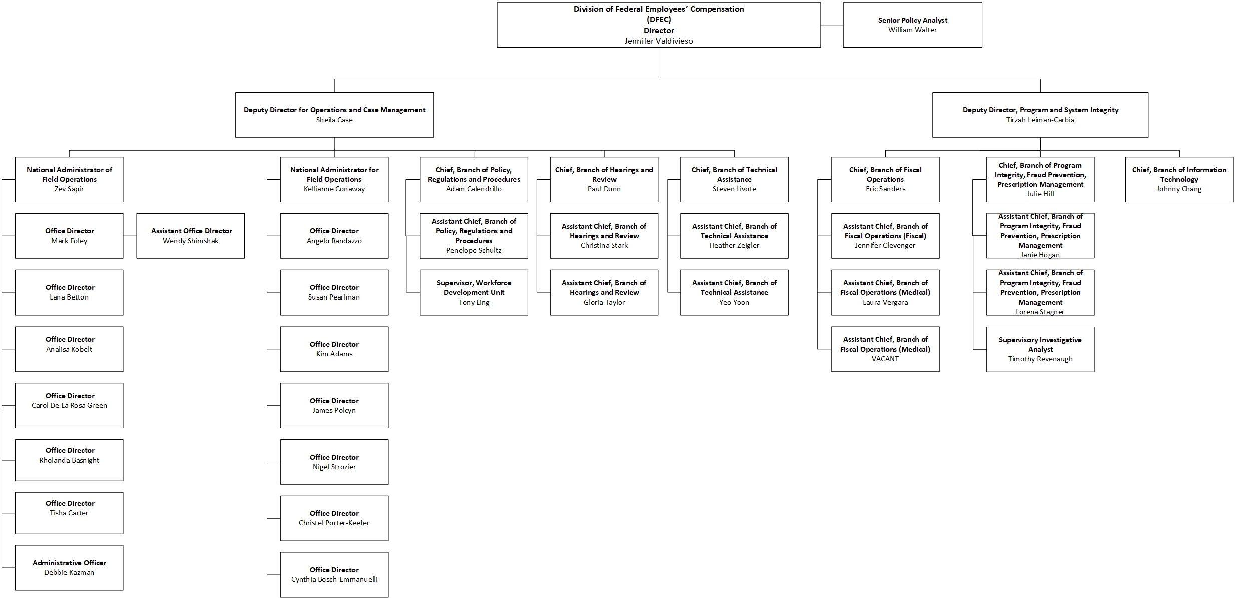 DFELHWC Organizational Chart