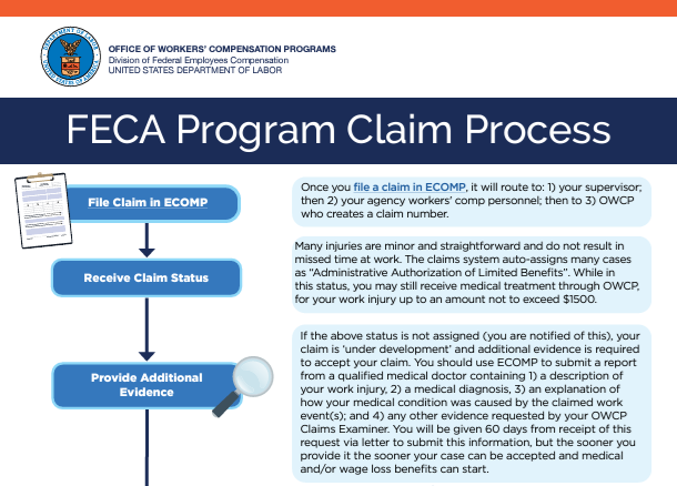 FECA Program Claim Process Infographic