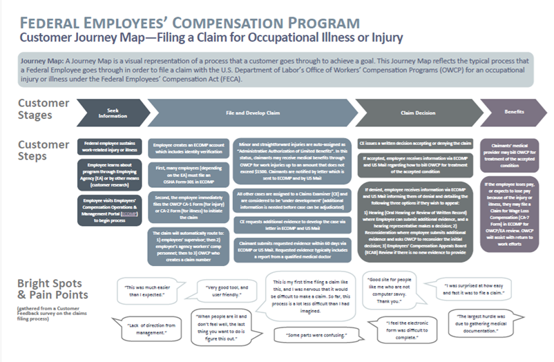 Customer Journey Map for Initial Claim Filing for FECA