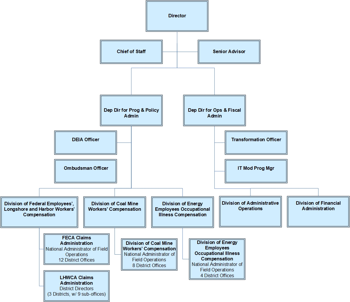 OWCP Organizational Chart with links to programs