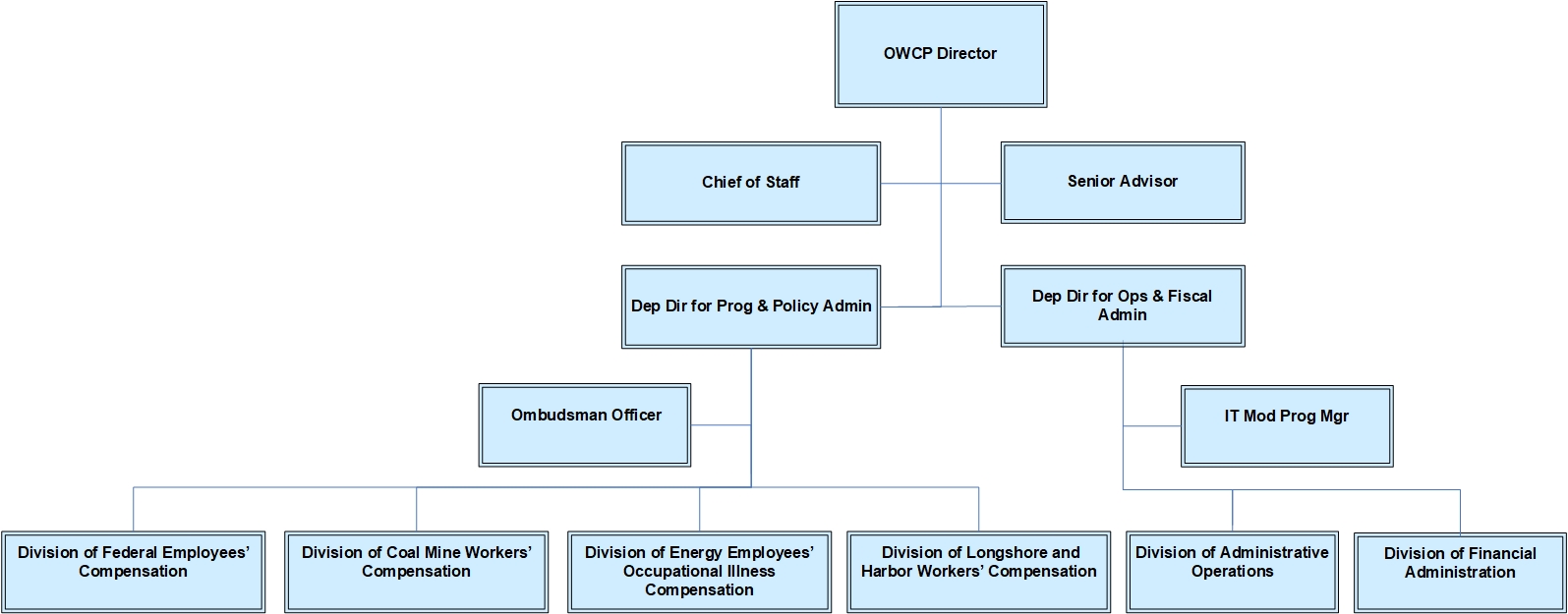 OWCP Organizational Chart with links to programs