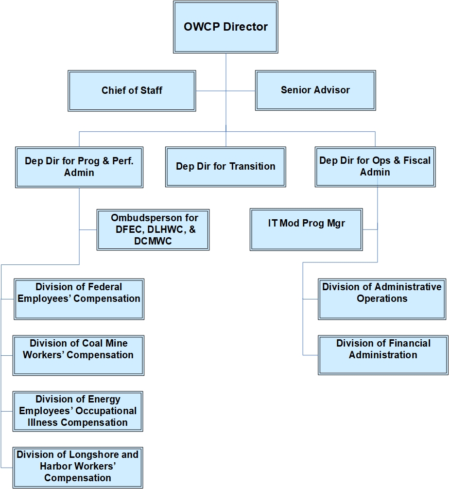 OWCP Organizational Chart with links to programs