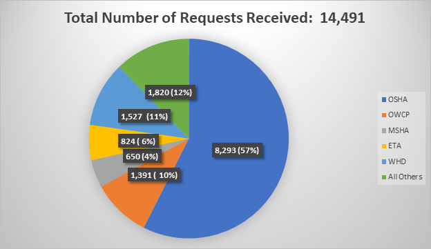 15,820 FOIA Requests were received in FY2020. Of these, 9,495 belonged to OSHA, 1,776 to WHD, 768 to ETA, 757 to MSHA. The remaining 1,266 were to all other matters.