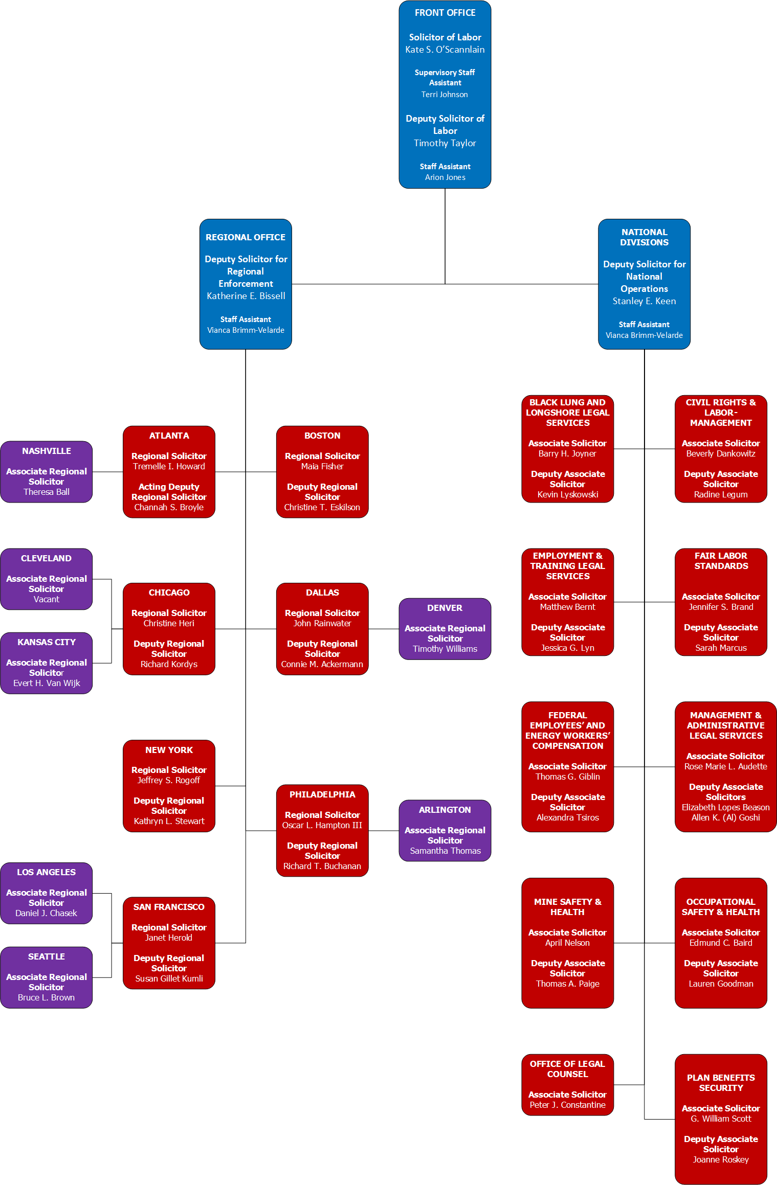 Organizational Chart | U.S. Department of Labor