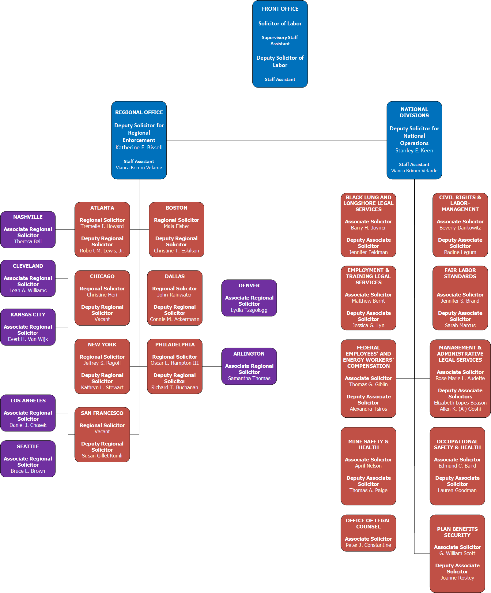 Organizational Chart | U.S. Department of Labor