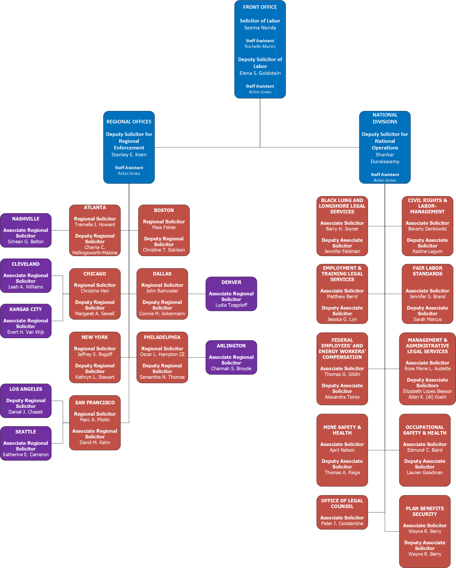 Organizational Chart | U.S. Department of Labor