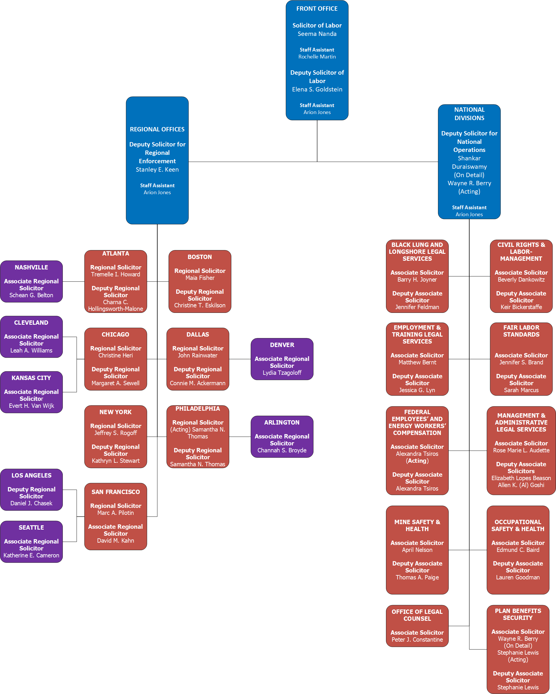 Organizational Chart | U.S. Department of Labor