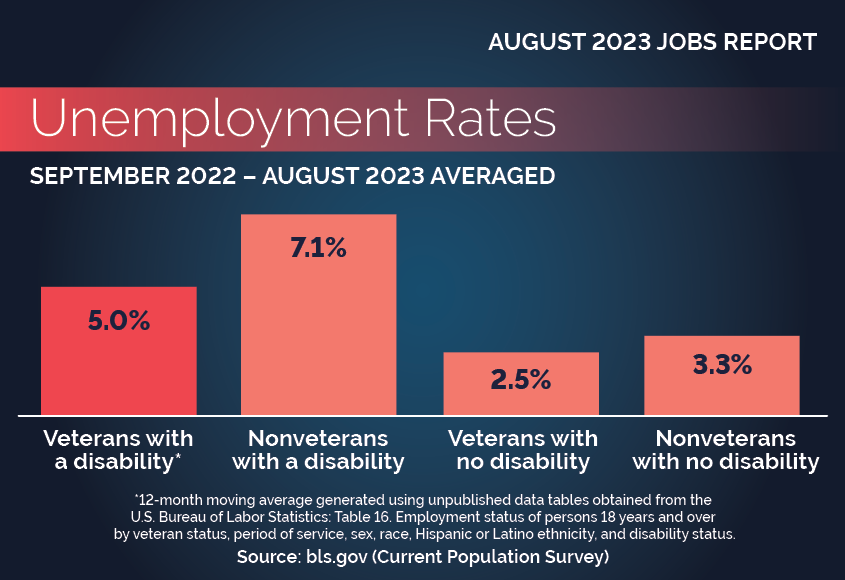 Veteran Unemployment Rates | U.S. Department of Labor