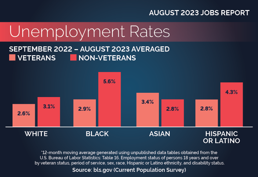 Veteran Unemployment Rates U.S. Department of Labor