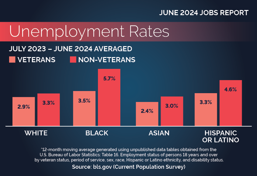 Unemployment Rates by Ethnicity. Description follows. 