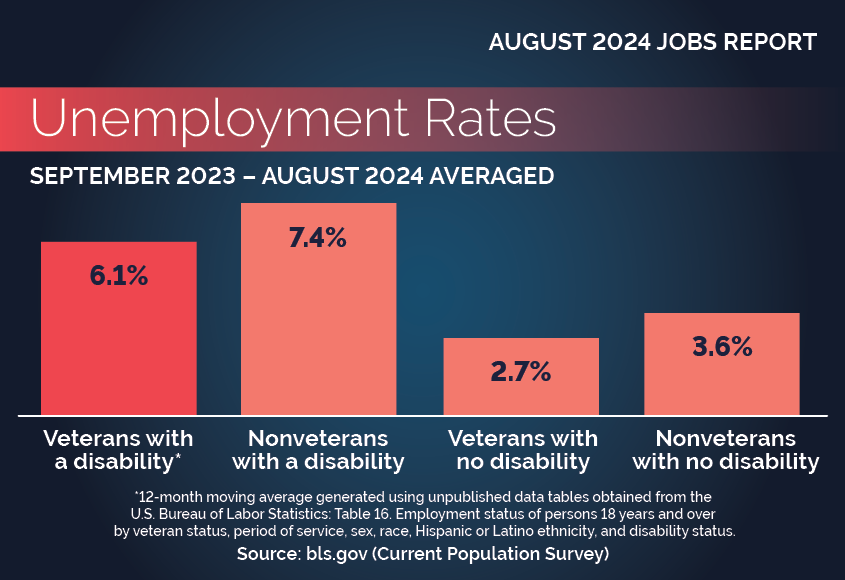 Unemployment Rates by Disability and Veteran Status. Description follows. 