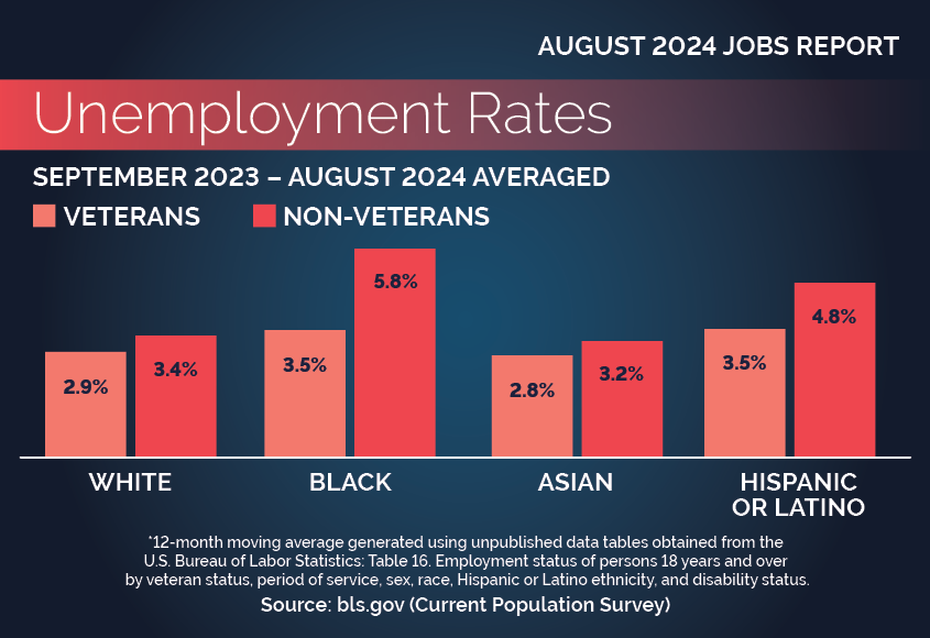 Bar graph of Unemployment Rates By Race, Hispanic Ethnicity and Veteran Status. Details follow. 