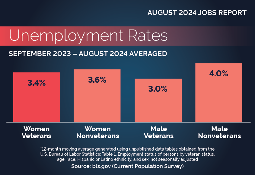 Bar graph of unemployment numbers by gender. Description below.