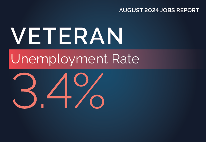 August 2024: Veteran Unemployment Rate 3.4 percent