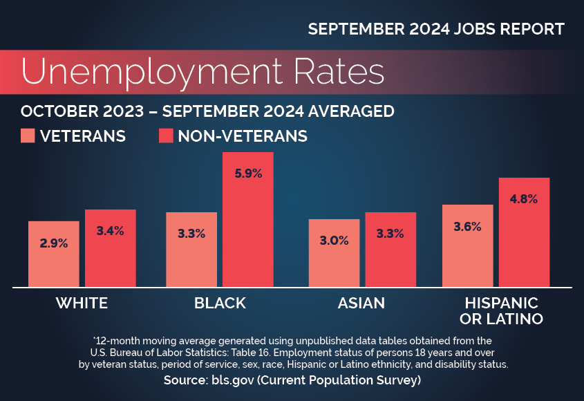 Bar graph of Unemployment Rates By Race, Hispanic Ethnicity and Veteran Status. Details follow. 