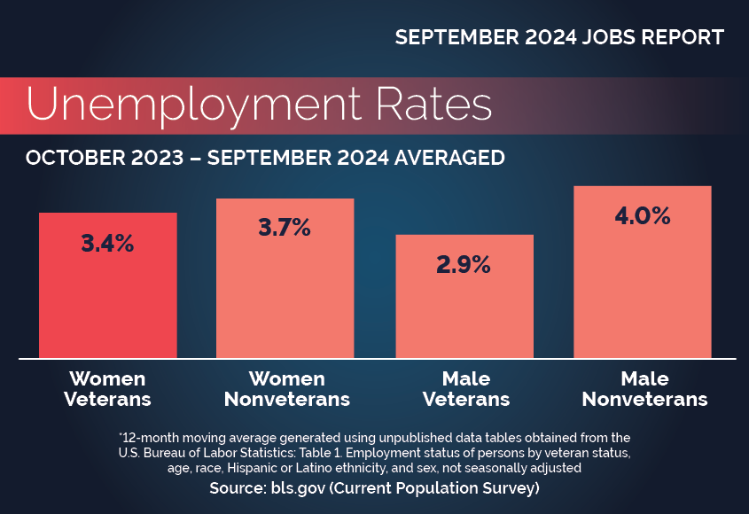 Unemployment Rates by Sex and Veteran Status. Description follows. 