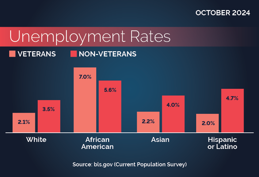 Unemployment Rates by Ethnicity. Description follows. 