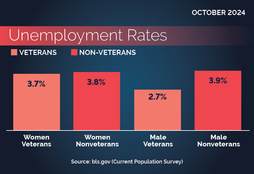 Unemployment Rates by Sex and Veteran Status. Description follows. 