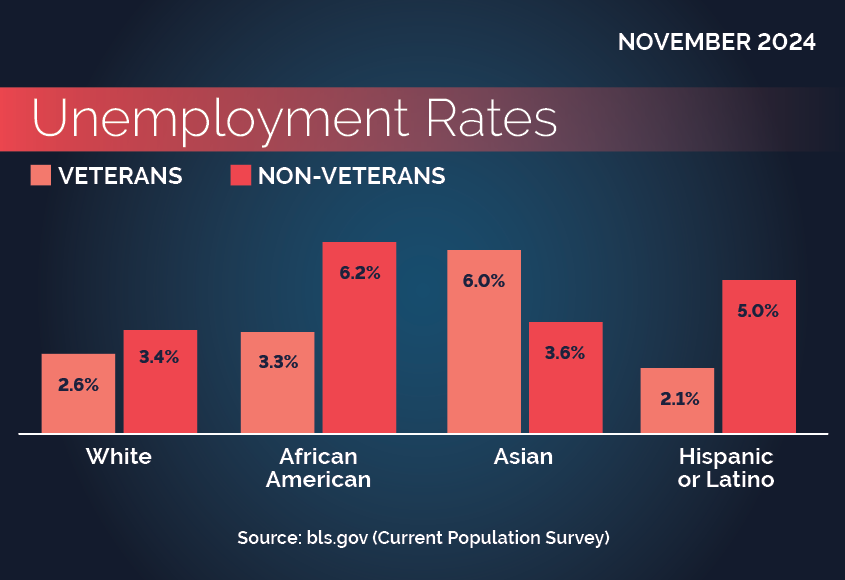 Bar graph of Unemployment Rates By Race, Hispanic Ethnicity and Veteran Status. Details follow. 